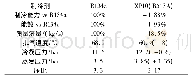 《表2 R134a与R513A理论制冷循环对比》