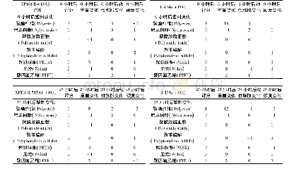 《表4 XP10(R513A)制冷剂与常用塑料件的材料兼容性测试》