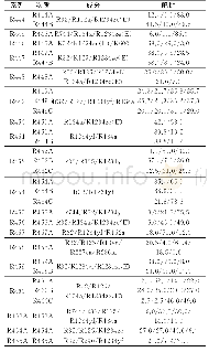 表1 氟代烯烃类非共沸混合制冷剂