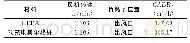 表1 不同滤材CADR测试结果