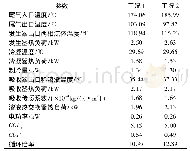 《表3 低温工况下系统热力性能参数》