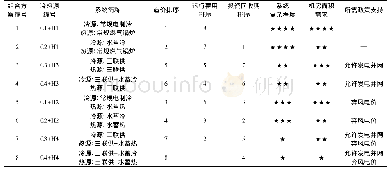 《表8 冷热源备选方案综合评价》