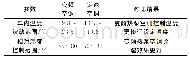 《表5 车内温、湿度控制范围》