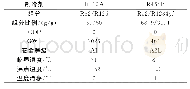 表1 R410A和R454B特性参数对比