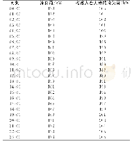 表2 设计日逐时冷负荷表