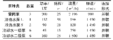 表2 泵组相关参数：合肥市滨湖新区区域能源系统供冷性能分析