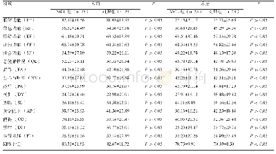 《表3 两组患者手术期间生活质量情况比较》