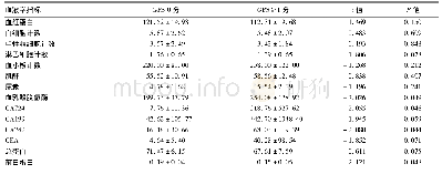 《表2 GPS评分与血液学指标关系》