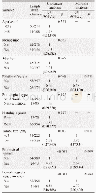 《表2 早期宫颈癌患者淋巴结转移的单因素和多因素的Logistic回归分析》