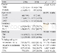表1 2004年和2014年肺癌患者的临床特征分布情况 (n (%) )