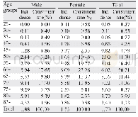 《表3 2009—2014年沈阳市多发性骨髓瘤年龄别发病率 (1/105)》