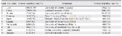 表1 发文量前10位国家和机构信息一览表