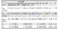表1 VMAT单弧180°、360°和5野dIMRT三种放疗计划PTV剂量学参数比较