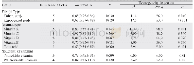 《表2 文献研究类型、维生素种类及维生素溶解性亚组分析结果》