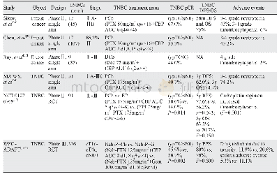 《表2 卡铂联合紫杉类新辅助化疗治疗三阴性乳腺癌的主要前瞻性研究》