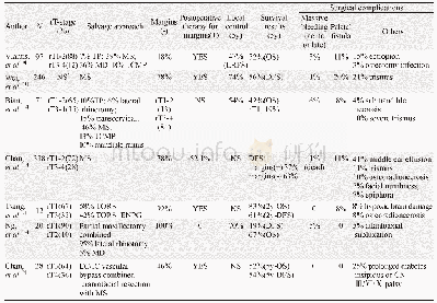 表1 近十年鼻外进路挽救手术疗效及并发症总结