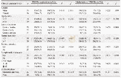 表2 PDCD4表达及甲基化水平与胃癌临床病特征之间的相关性