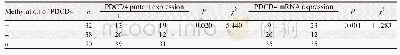 表3 PDCD4启动子甲基化水平与PDCD4蛋白及m RNA表达水平之间的相关性