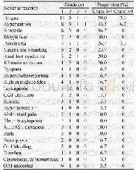 《表3 30例接受安罗替尼二线治疗的广泛期SCLC患者不良反应表现》