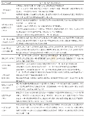 《表2：“一带一路”倡议与现行区域及次区域制度平台对接融合的契合点》