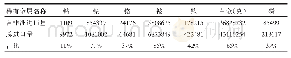 《表1 2018年日本从非洲进口的主要稀有金属(1)（单位：公吨）》