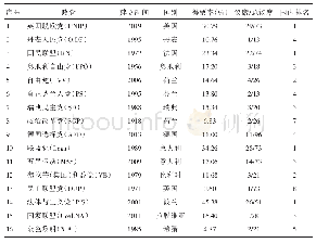 表2 第九次欧洲议会选举中获得议席的右翼民粹政党（部分）(2)