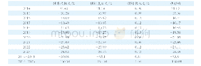 表4 预计2014年农业法案实施后美国财政收支变化