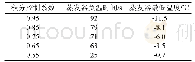 《表1 典型工况下台架实验数据》