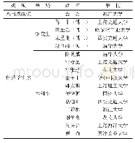 《表1 第二十三届 (2019) 夏安世教授-三花制冷奖获奖名单》