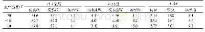 《表2 CO2热泵系统性能仿真与实验结果对比》