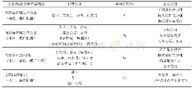 《表1 冷凝机组生产企业市场份额》