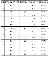 《表1 安全生产费用及影响因素基础数据》