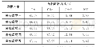 《表8 各级配方案的矿料占比》