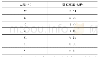 《表7 不同温度下的抗剪强度》