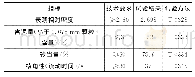 《表3 细集料的技术质量要求》