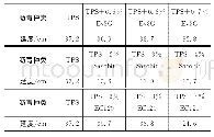 《表5 温拌剂对沥青延度的影响》