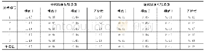 《表5 挠度校验系数对比：护栏对空心板梁桥校验系数的影响分析》