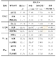 表6 AC-25C沥青混合料性能