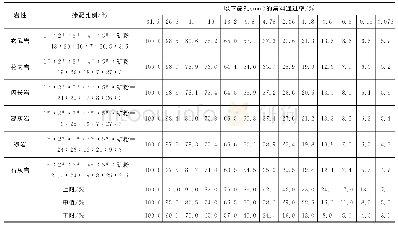 《表1 0 各种岩性集料的配合比汇总（AC-25)》