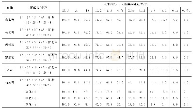 《表1 2 各种岩性集料的配合比汇总（AC-20)》