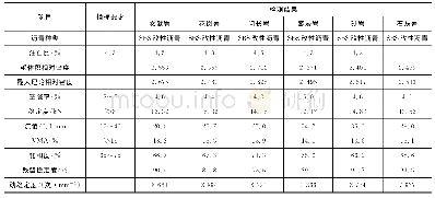 《表1 3 不同岩性沥青混合料AC-20(C）指标及使用性能检测结果》