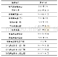 《表8 高速公路概况：夏热冬寒区高速公路沥青路面使用性能评价指标的确定》