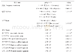 《表1 鼓膜-听骨链模型中采用的材料密度（ρ）以及杨氏模量（E)[4,7]》