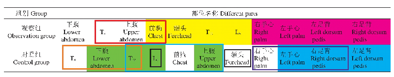 表2 两组儿童红外热像不同部位的温度排列顺序（由高到低）