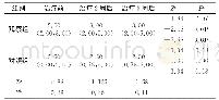 表5 2组患者FAC分级评定结果比较级，四分位数M