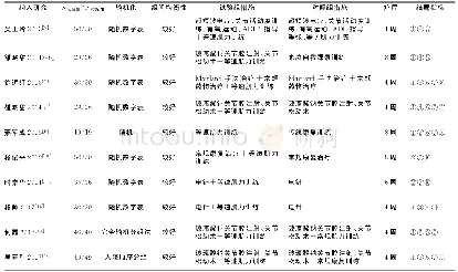 《表1 纳入文献的基本特征》