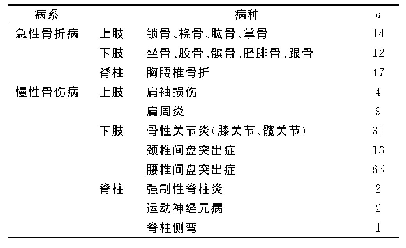 表2 疾病谱：龙氏ADL量表在骨科康复应用中的临床价值