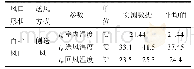 《表1 气流组织工作区温度测试值》