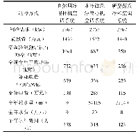 《表2 新型蒸发冷却空调系统与传统空调系统全年运行费用对比》