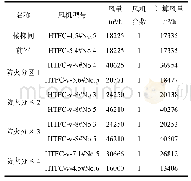 表4 防排烟风机以及风量汇总表